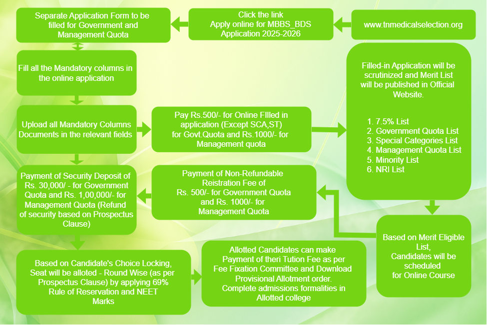 Flowchart for Tamil Nadu State quota